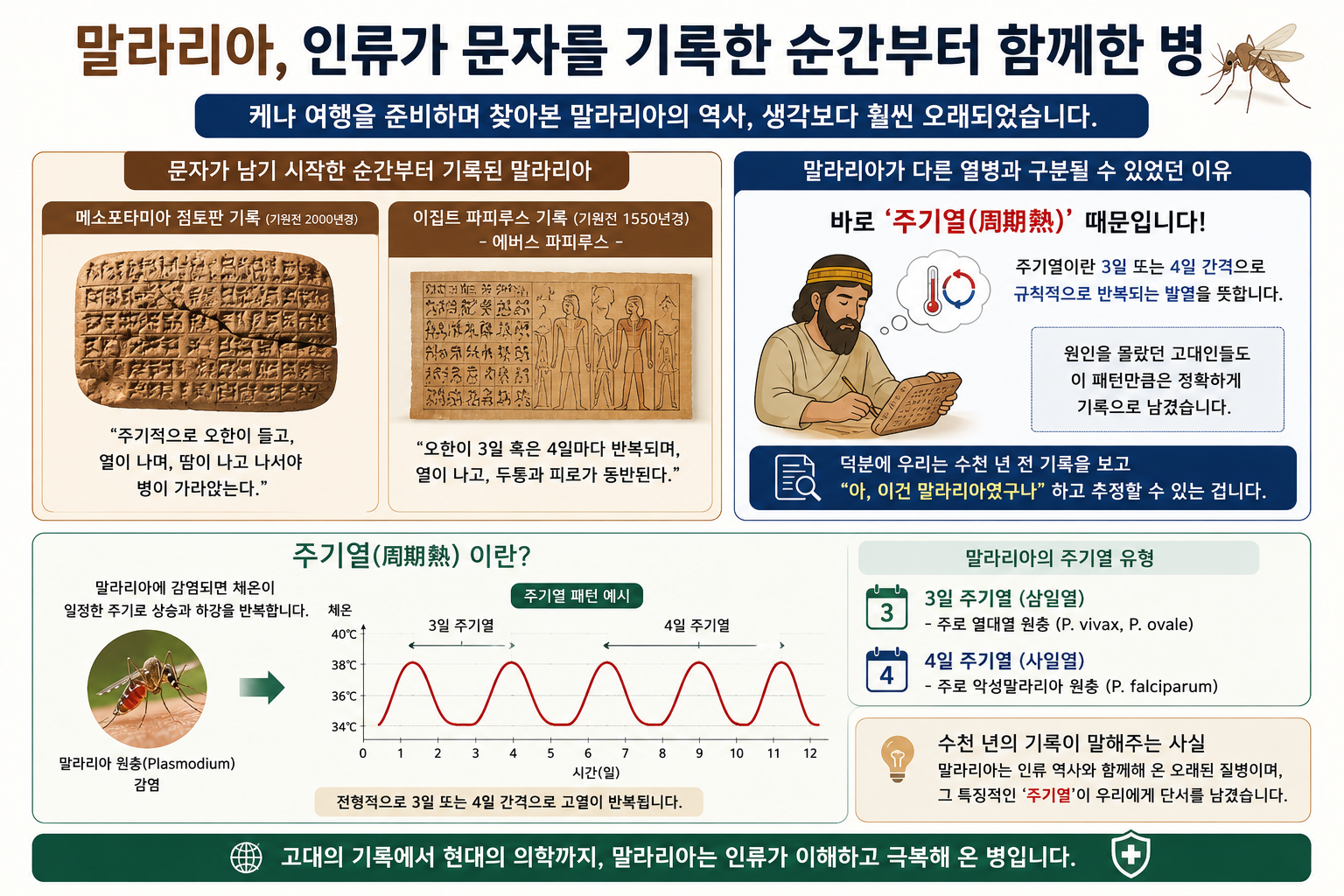 말라리아의 역사에 대한 설명