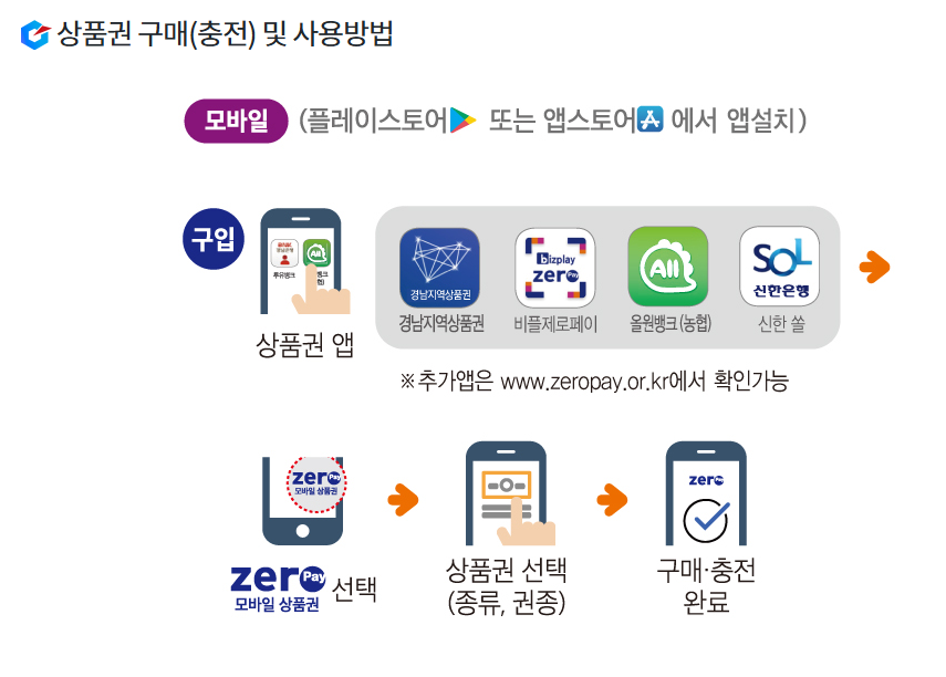 김해사랑상품권 구매 충전 방법
