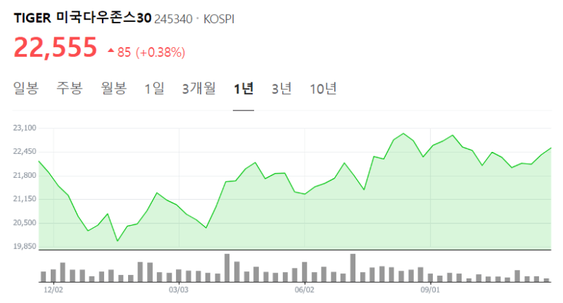미국타우존스30-차트