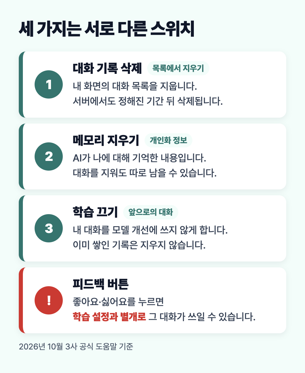 대화 기록 삭제, 메모리 지우기, 학습 끄기, 피드백 버튼이 서로 다른 스위치라는 점을 정리한 도식