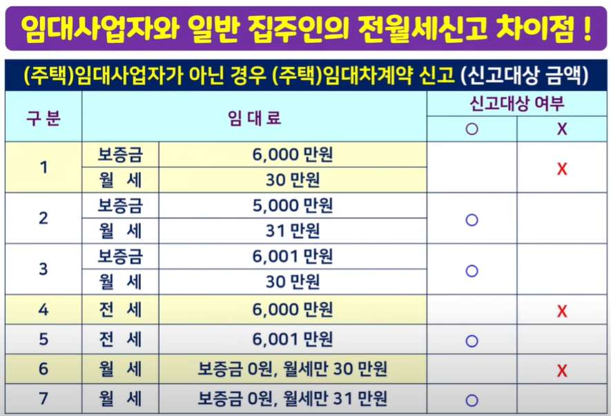 6월1일 부터 체결되는 전/월세계약 <신고>안하면 과태료 부과