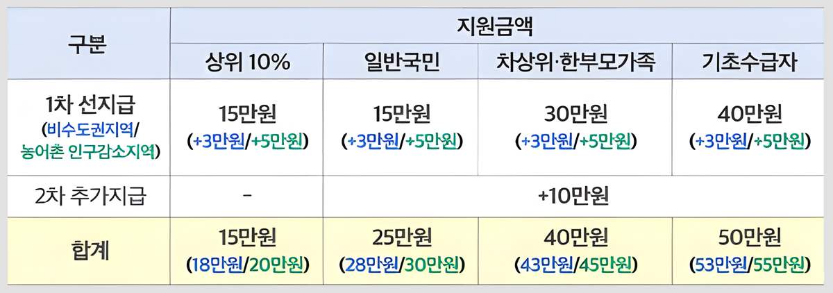 민생회복 소비쿠폰 1차 지급 + 2차 추가지급 합계 금액표