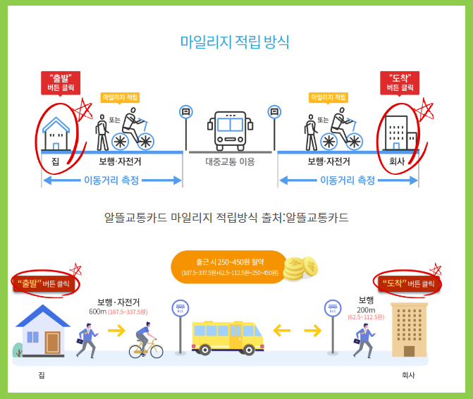 알뜰교통카드 마일리지