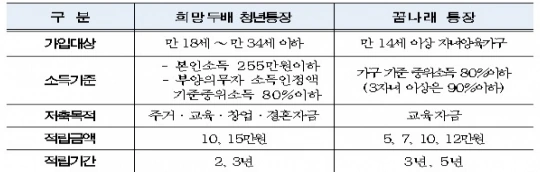 2022 서울 희망두배 청년통장 자격