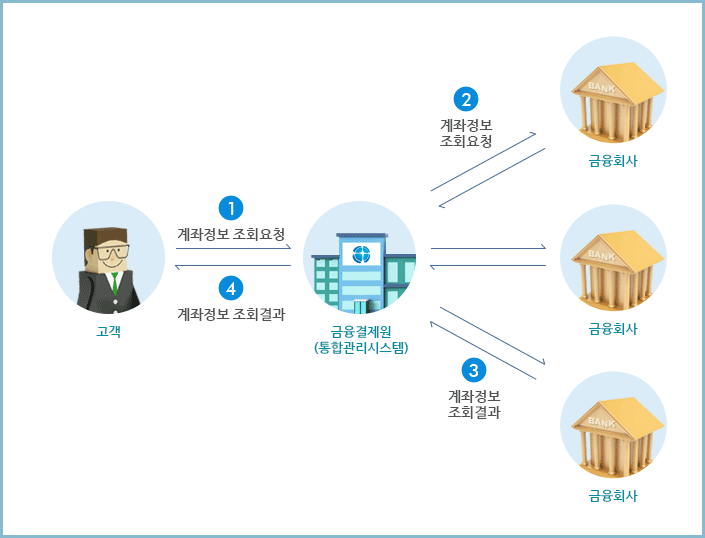 어카운트인포-계좌조회서비스
