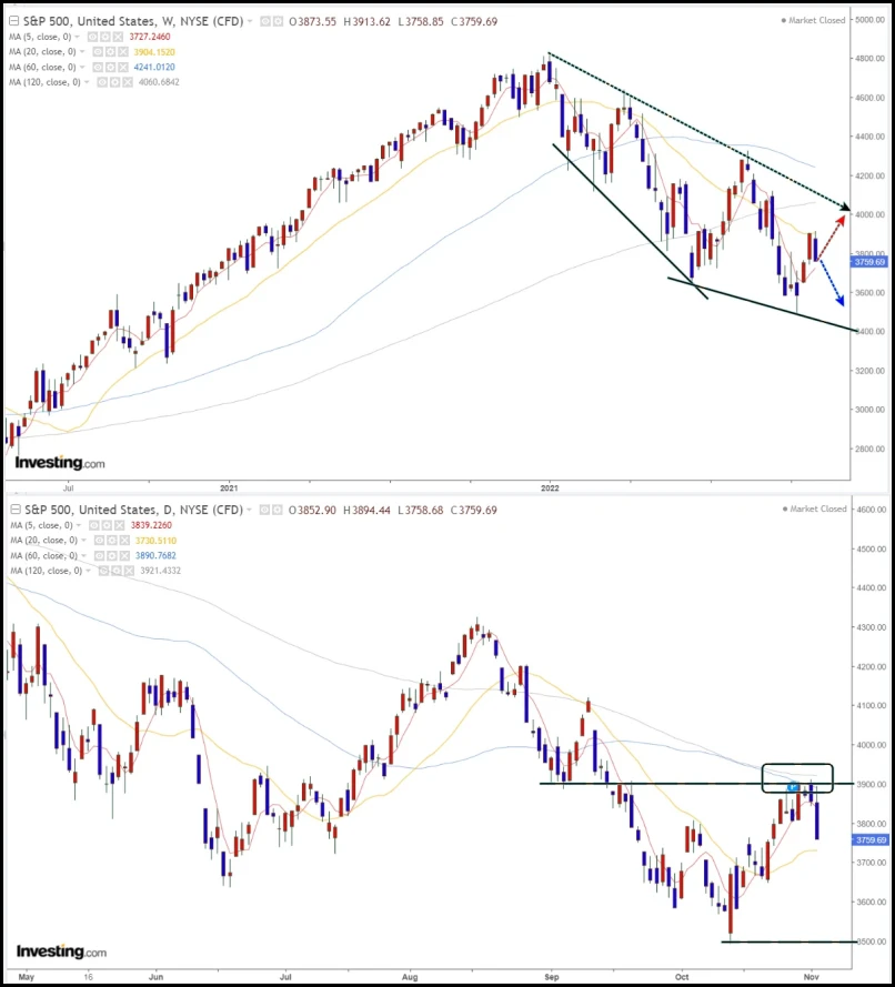 S&P 500 주간&#44; 일간 차트