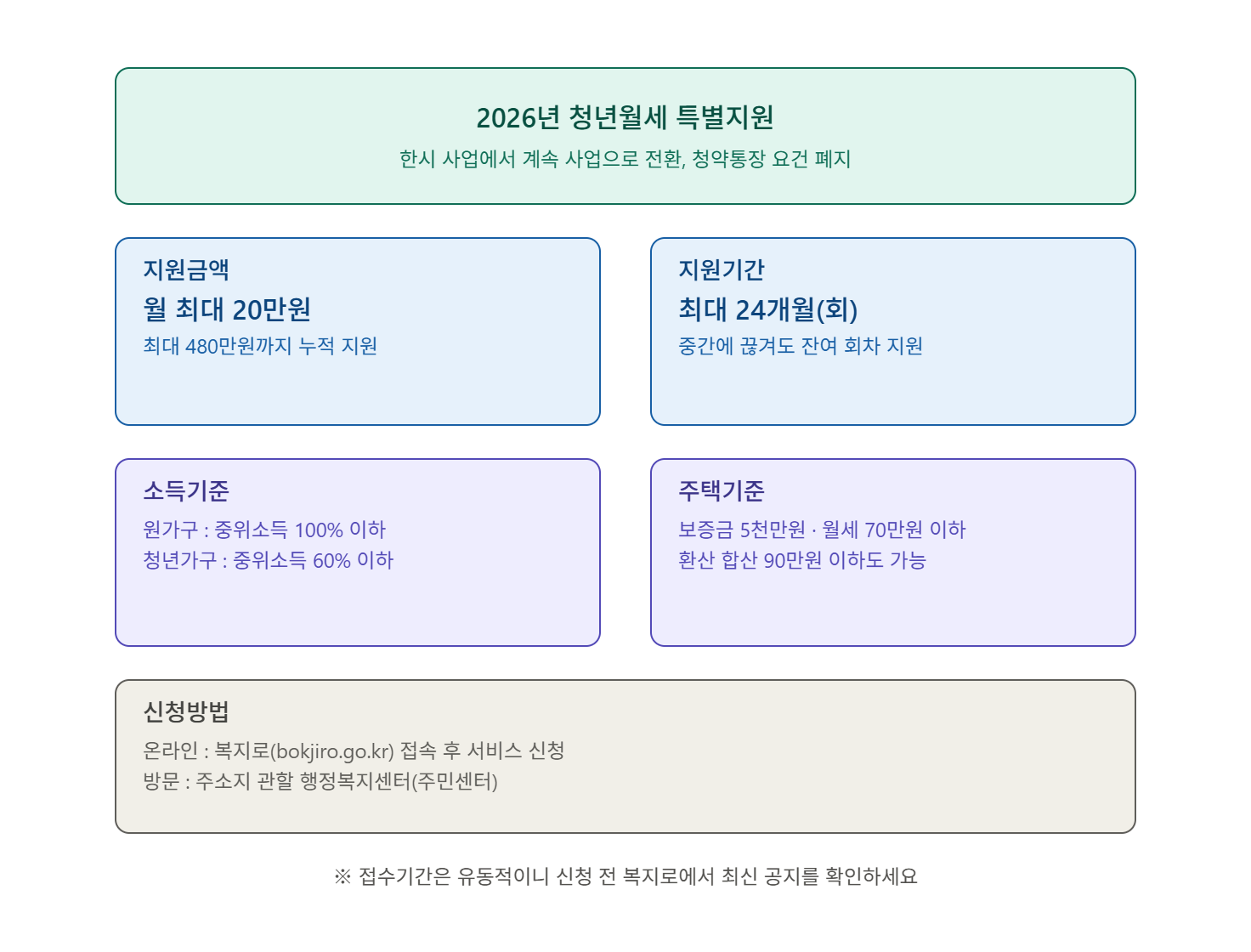 2026년 청년월세 특별지원 요약