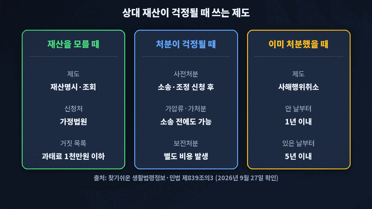 재산을 모를 때는 재산명시와 재산조회, 처분이 걱정될 때는 사전처분과 가압류&middot;가처분, 이미 처분했다면 사해행위취소를 안 날부터 1년 이내에 청구한다는 제도별 정리 카드