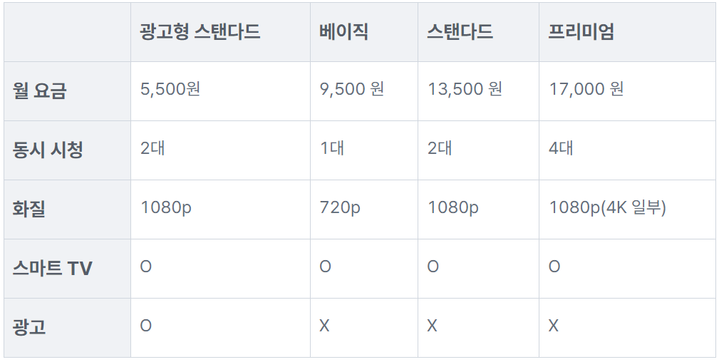 티빙-이용권별-요금제