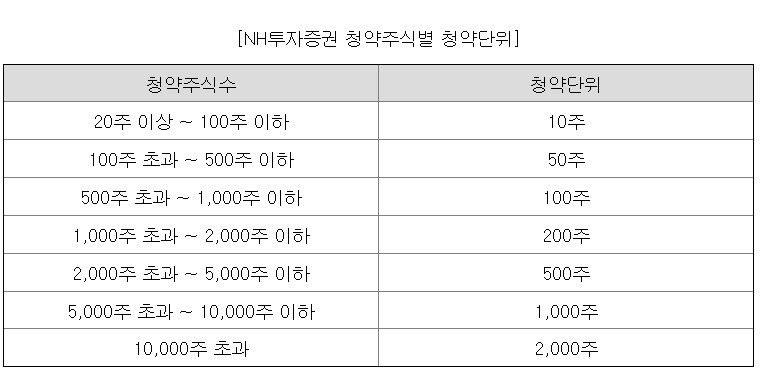 페스카로 청약