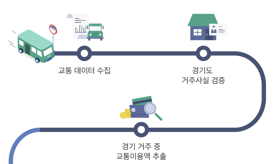 경기도청소년교통비지원