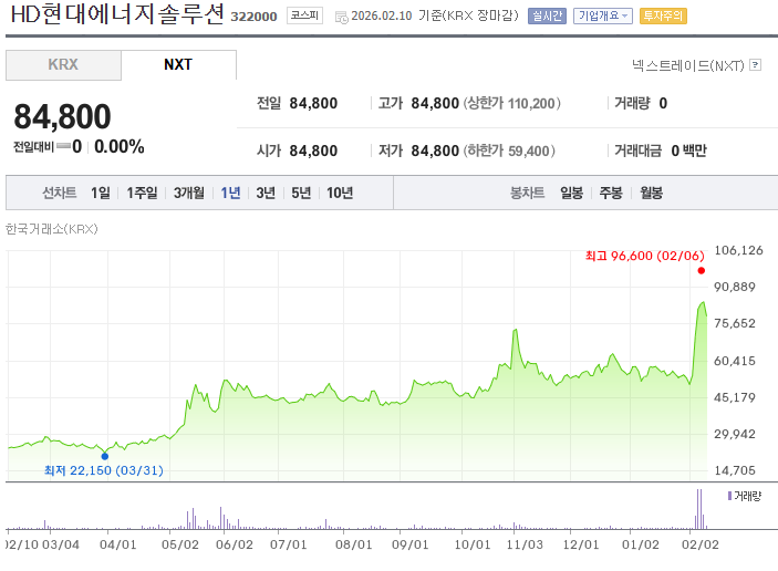 HD현대에너지솔루션 – 고효율 모듈 중심 성장주 주가 챠트