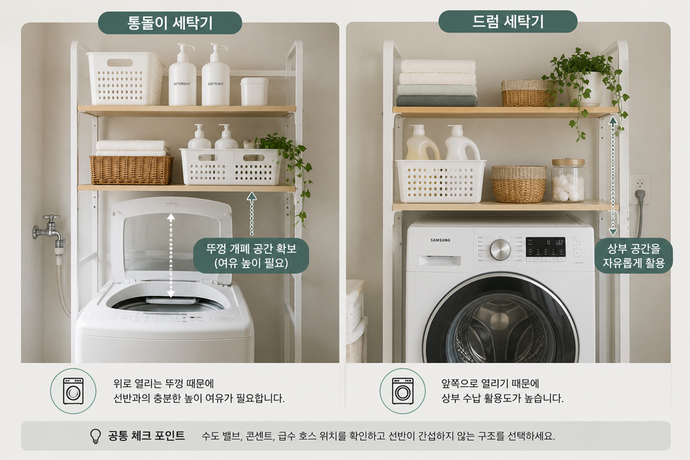 통돌이 세탁기와 드럼세탁기의 상부 선반 설치 차이를 비교한 이미지로 뚜껑 개폐 공간과 세탁기 위 수납 활용 방법을 보여주는 모습