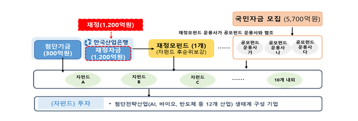 국민성장펀드 투자대상 확인하기