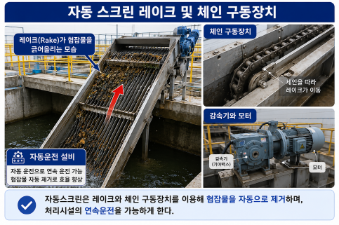 스크린 설비의 구조와 구성요소