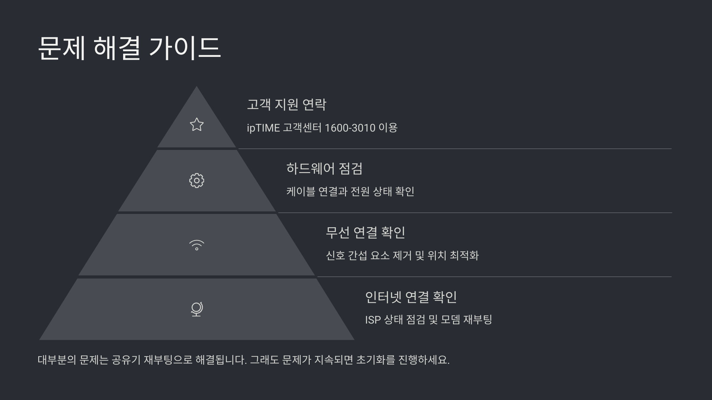 iptime 공유기 초기화 방법과 설정 가이드