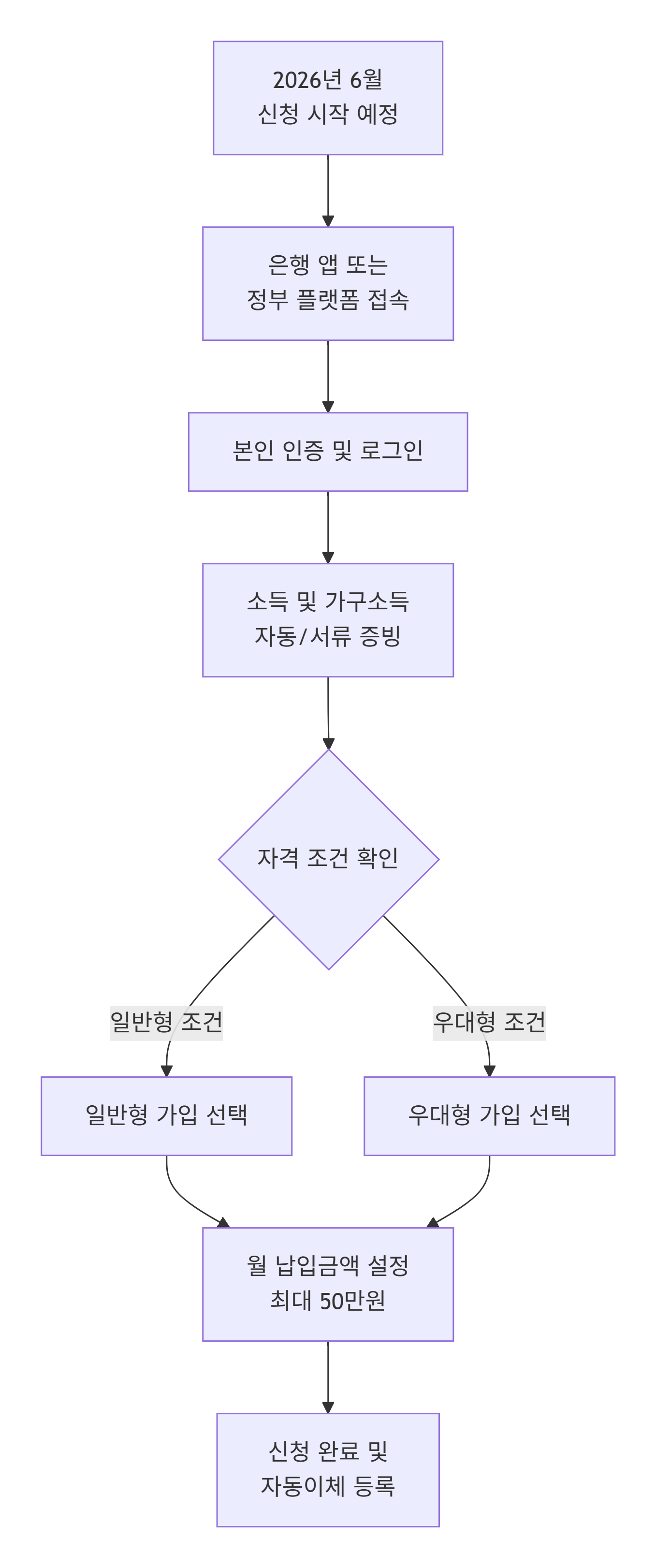 2026 청년미래적금 신청기간