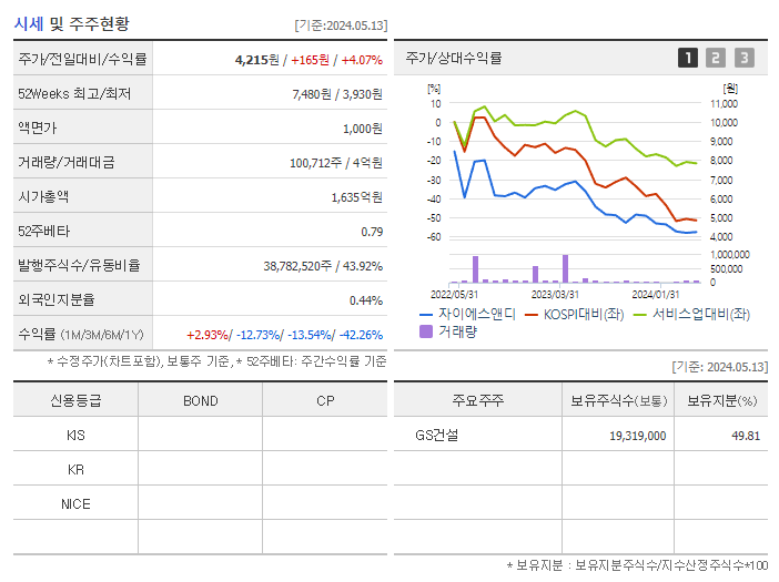 자이에스앤디_기업개요