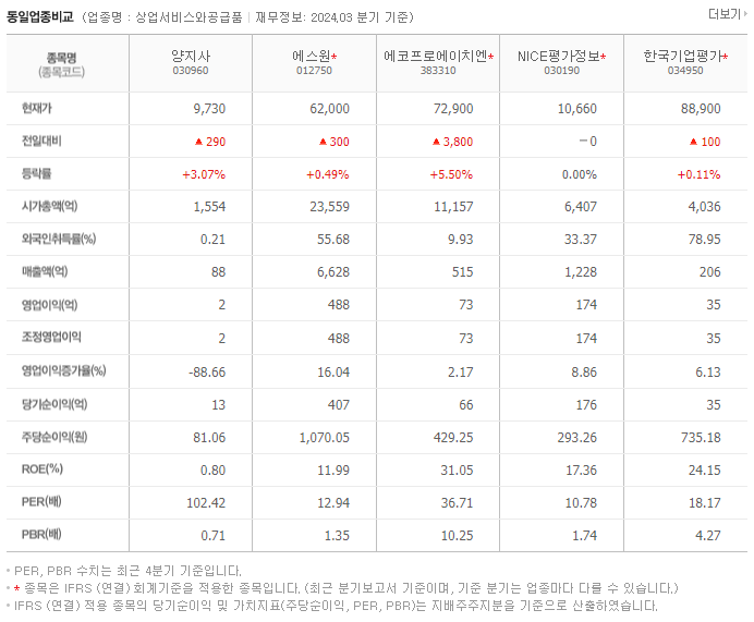 양지사_동종업비교자료