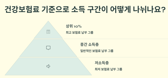 민생회복 소비쿠폰 소득상위 10% 건보료(건강보혐료) 기준: 소득상위 10%확인방법