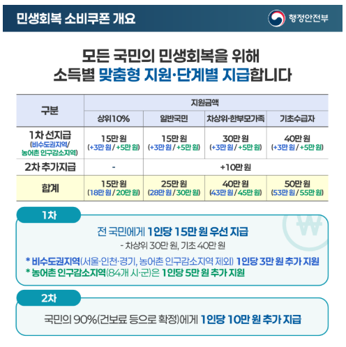 💸 민생회복 소비쿠폰 신청 방법부터 사용처까지 쉽게 알려드릴게요