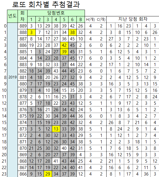 회차별 로또당첨번호 889회