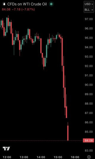 국제유가 8% 대폭락! 트럼프의 '종전 협상' 한마디에 요동치는 세계 경제와 기술주 랠리