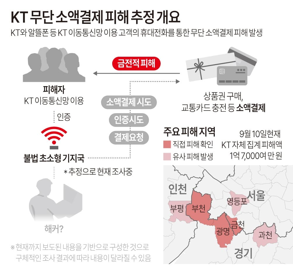 KT 무단 소액결제 피해 추정 개요