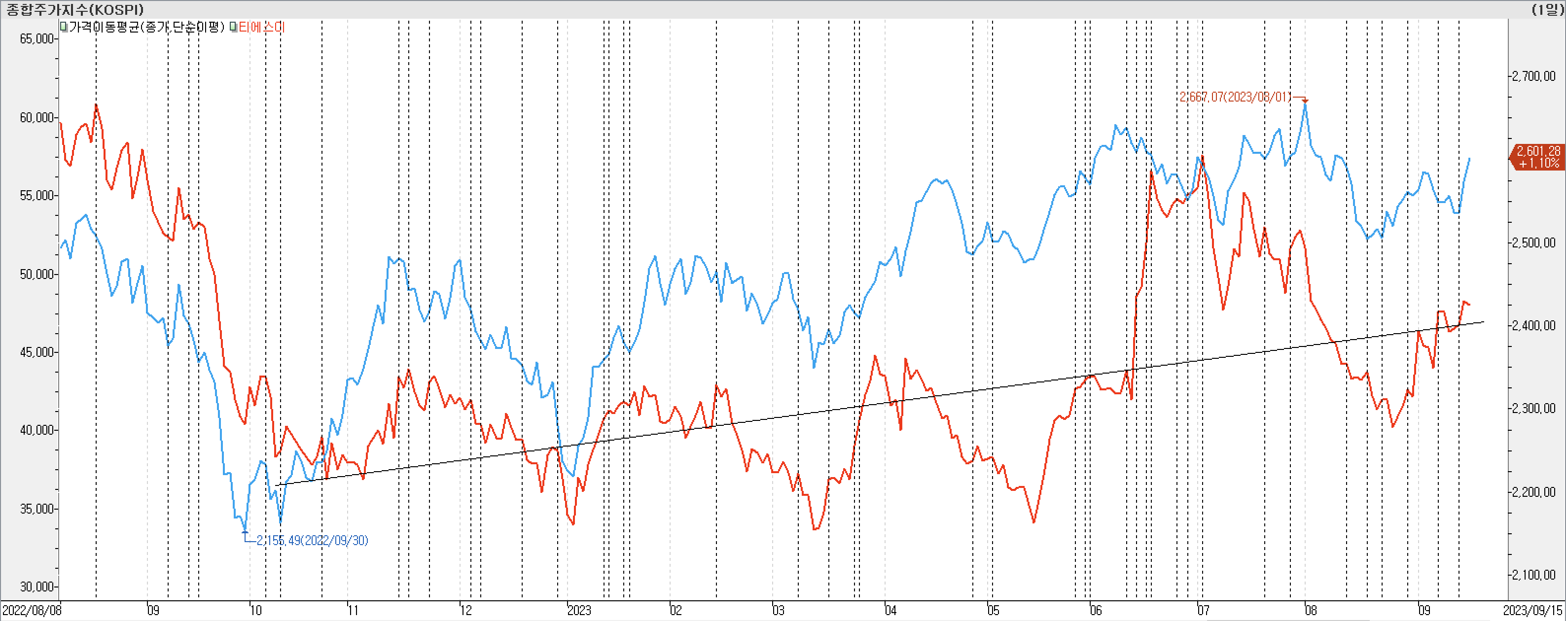 2. 종가선 차트 비교-티에스이