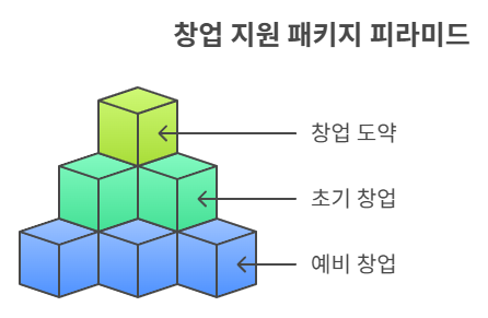 예비/초기/재도약패키지별 신청, 자격, 장단점 비교