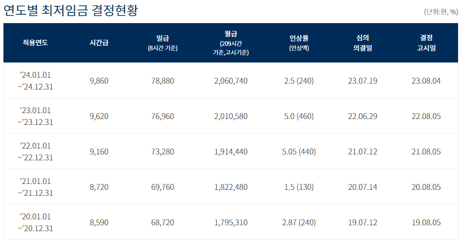 연도별 최저임금 월급