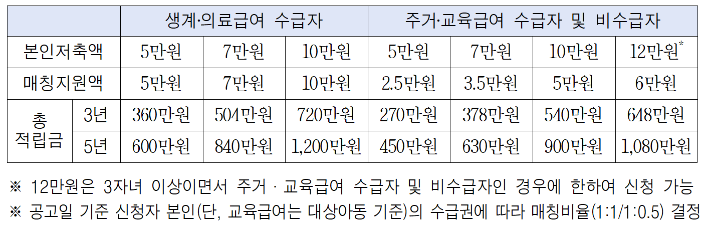 꿈나래통장 적립금 총액