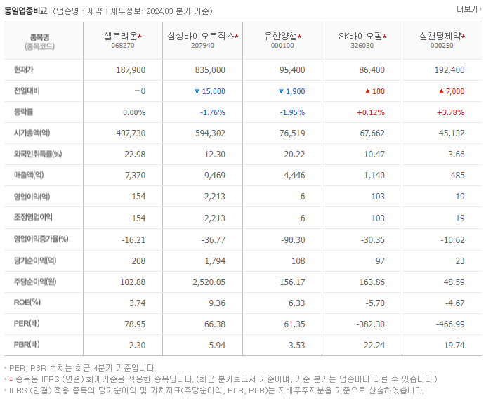 셀트리온_동종업비교자료