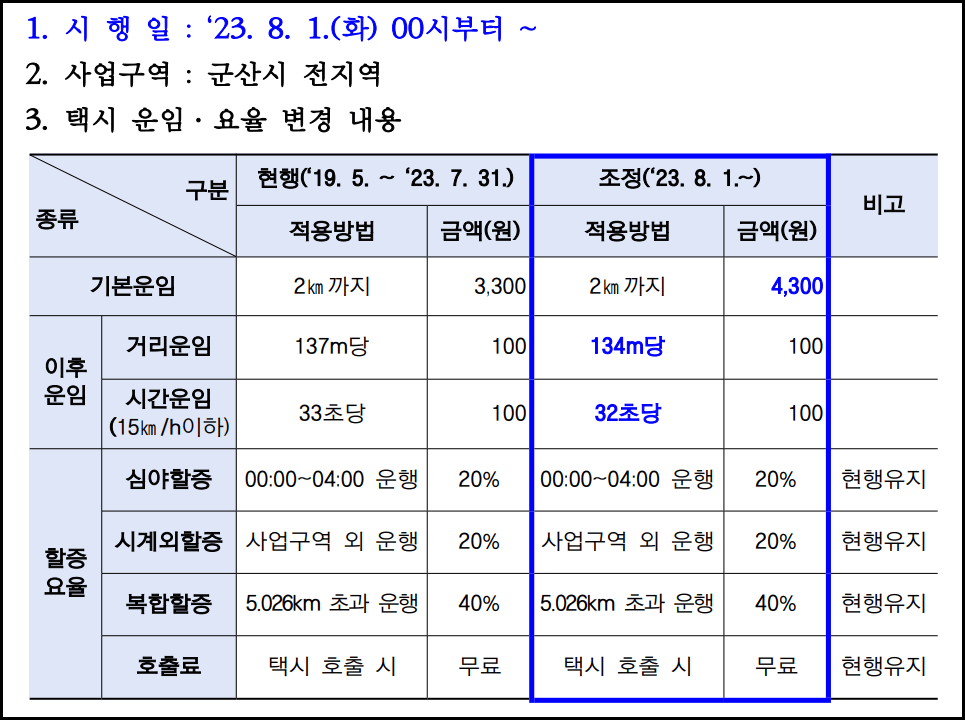 군산시 택시요금 인상