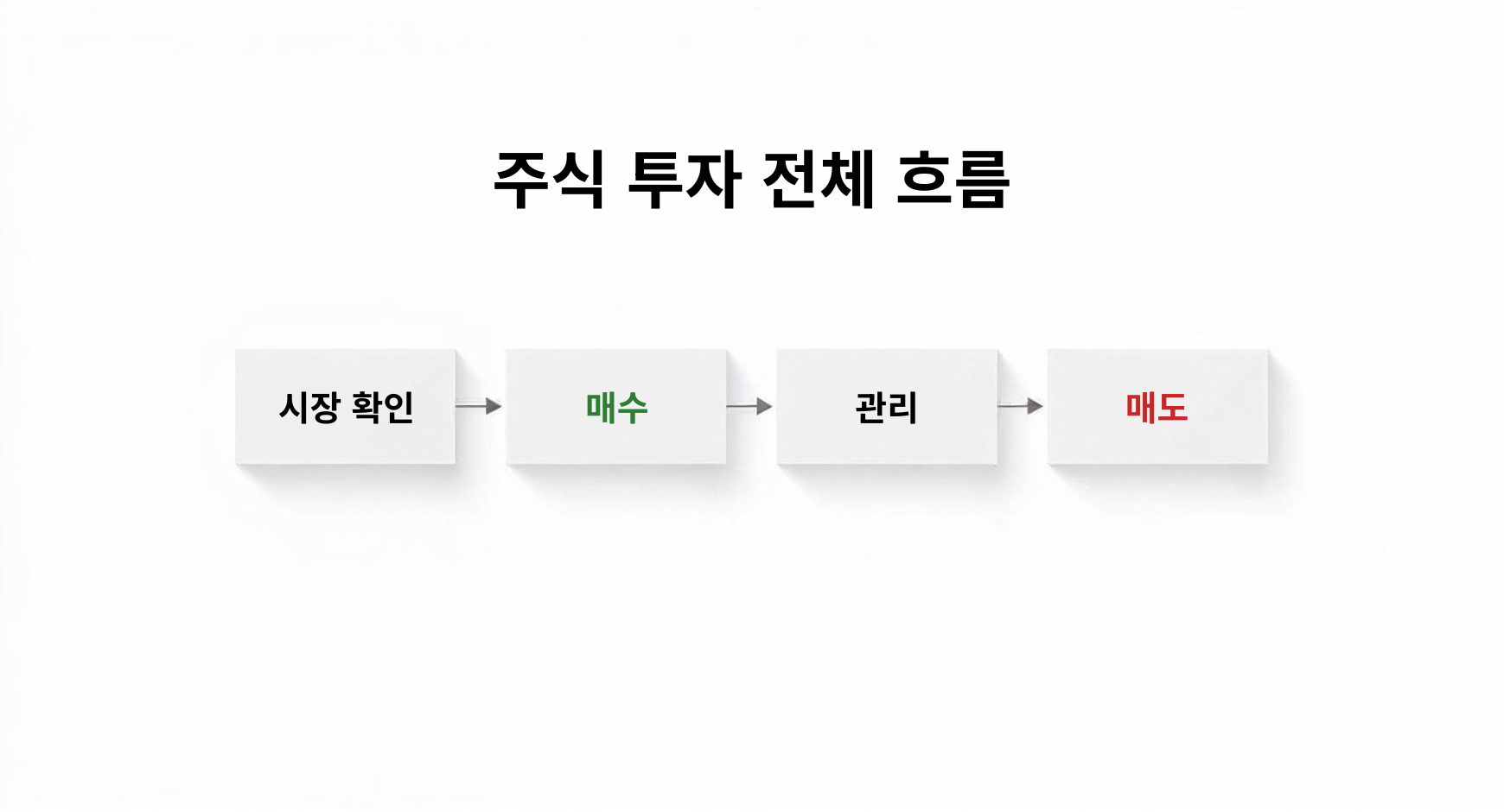 시장확인 매수 관리 매도 등 주식 투자 전체 흐름을 정리한 이미지