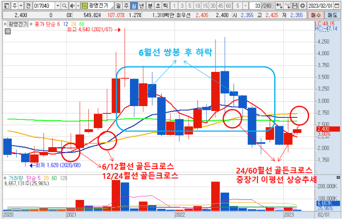 2월 17일 광명전기 월봉 차트