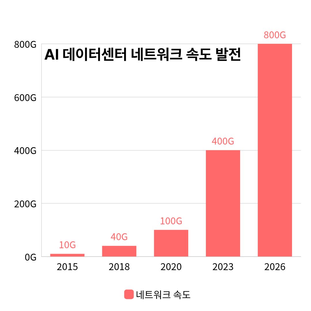 23년까지 AI 데이터센터 네트워크 속도 발전 그래프입니다.