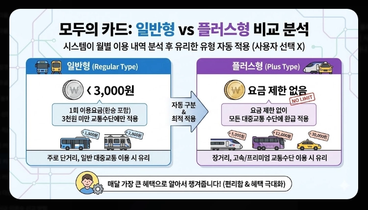 2026 모두의 카드 k패스 발급(방법, 절차, 비교)(+FAQ)