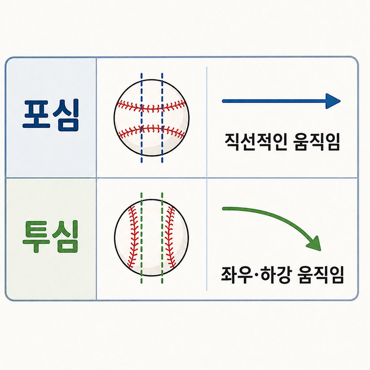 포심의 직선적인 움직임과 투심의 좌우 및 하강 움직임을 한눈에 비교한 이미지