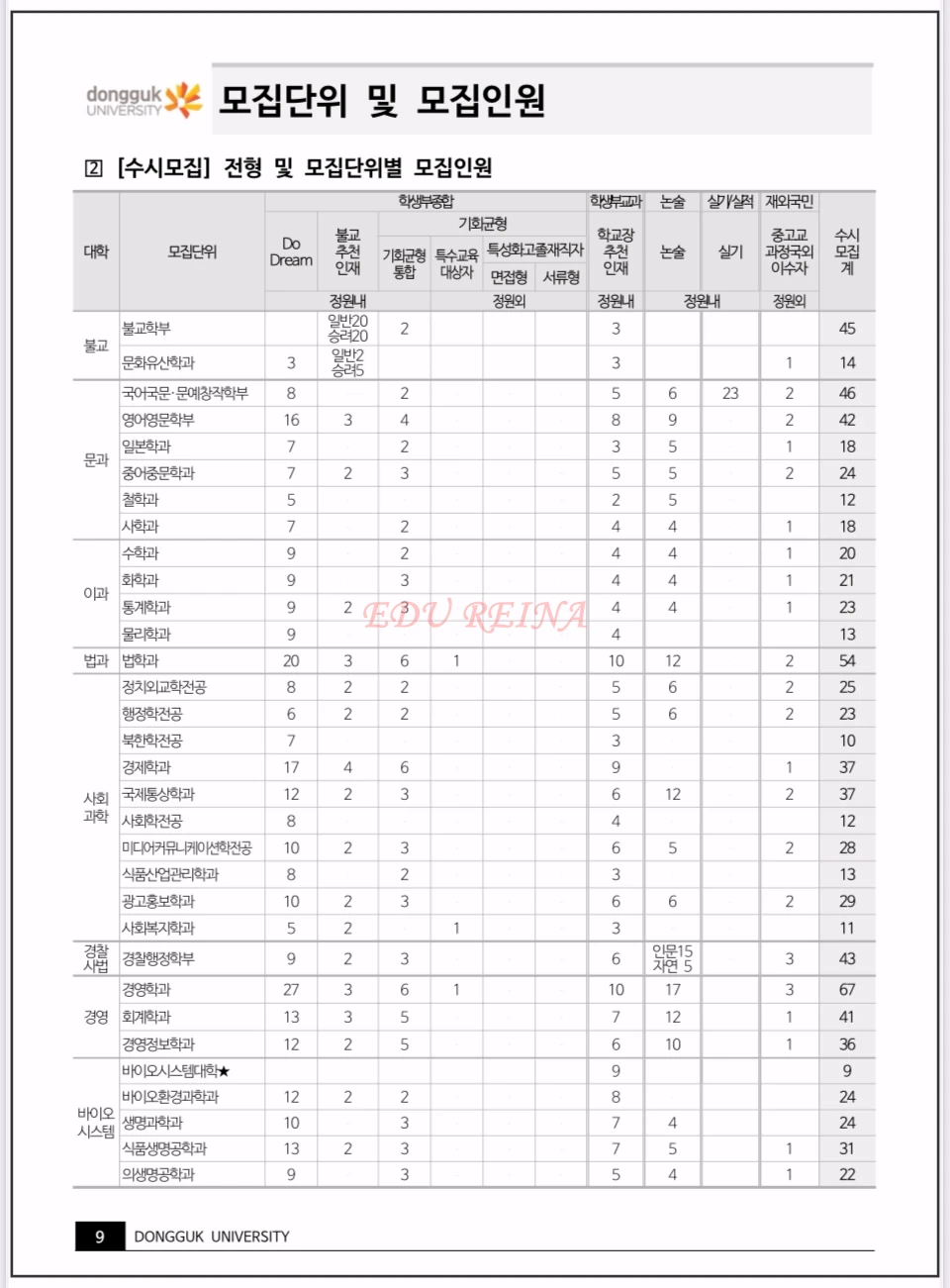 2026-동국대-신입학모집-기본계획-모집단위및모집인원