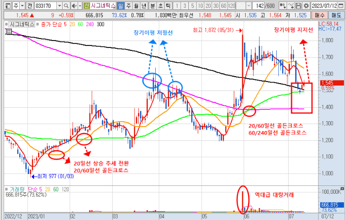 시그네틱스 일봉 차트 분석 - 7월 12일