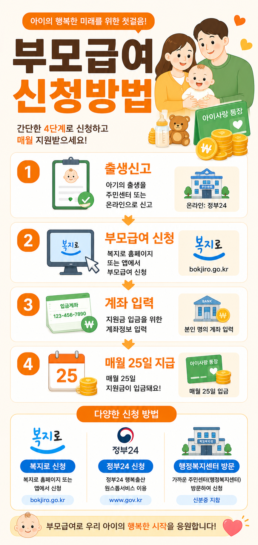 부모급여 신청방법을 출생신고, 부모급여 신청, 계좌 입력, 매월 25일 지급 순서로 안내하고 복지로, 정부24 행복출산 원스톱서비스, 행정복지센터 방문 신청 방법을 정리한 세로형 인포그래픽
