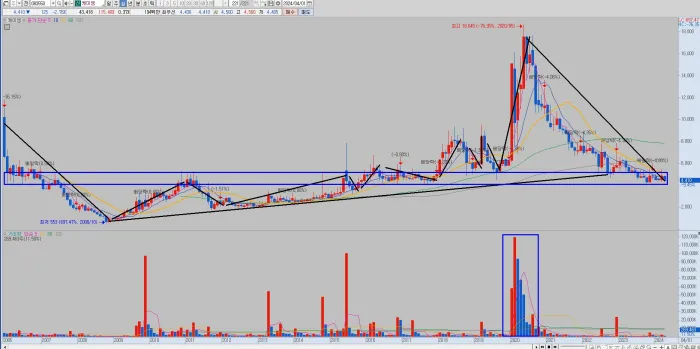 케이엠-월봉-분석