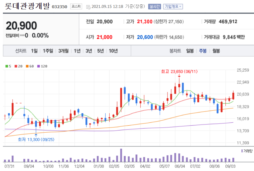  위드코로나 관련주 대장주