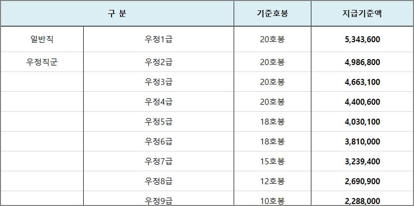 일반직 우정직군 성과상여금 지급기준액