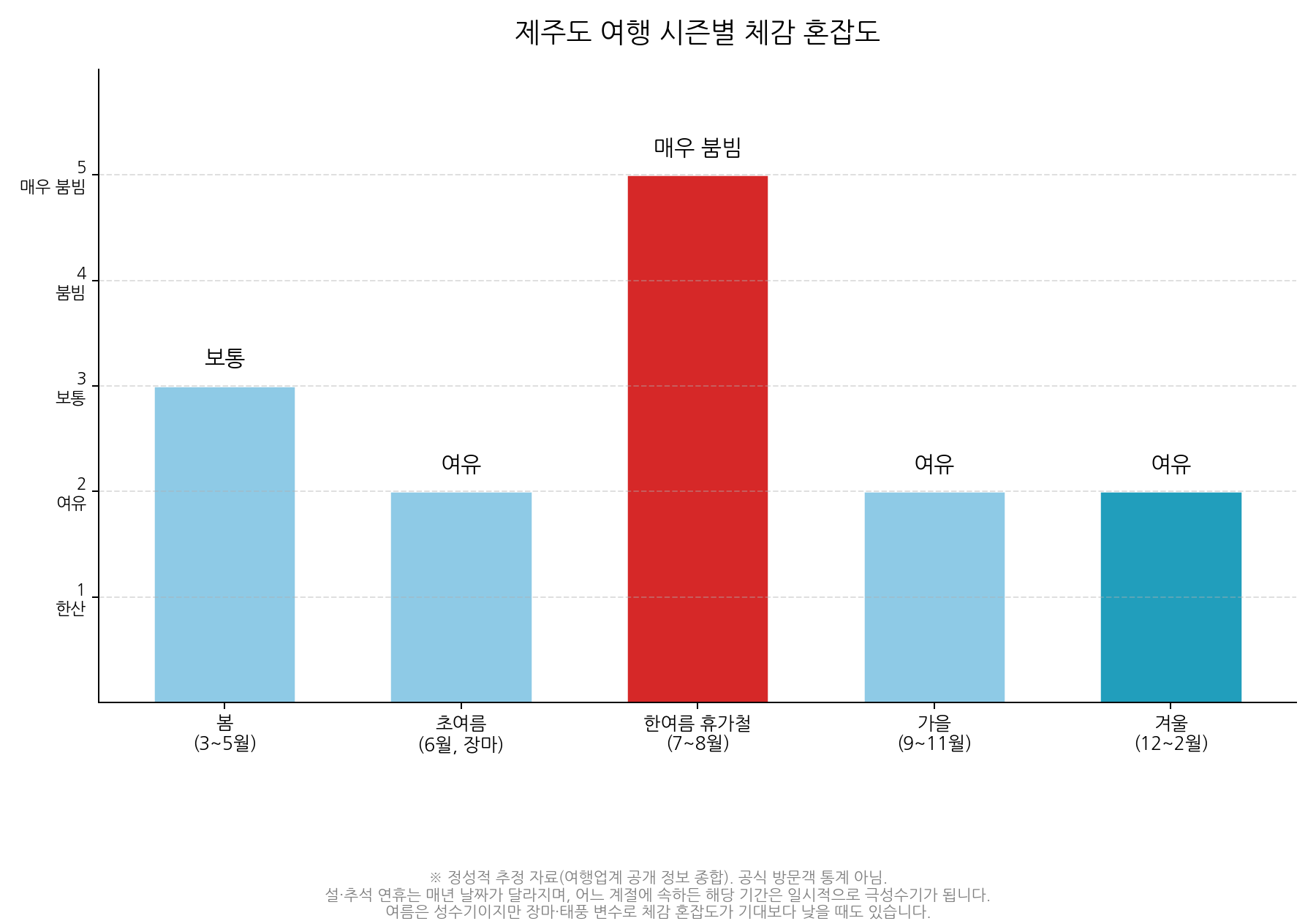 제주도 여행 시즌별 체감 혼잡도