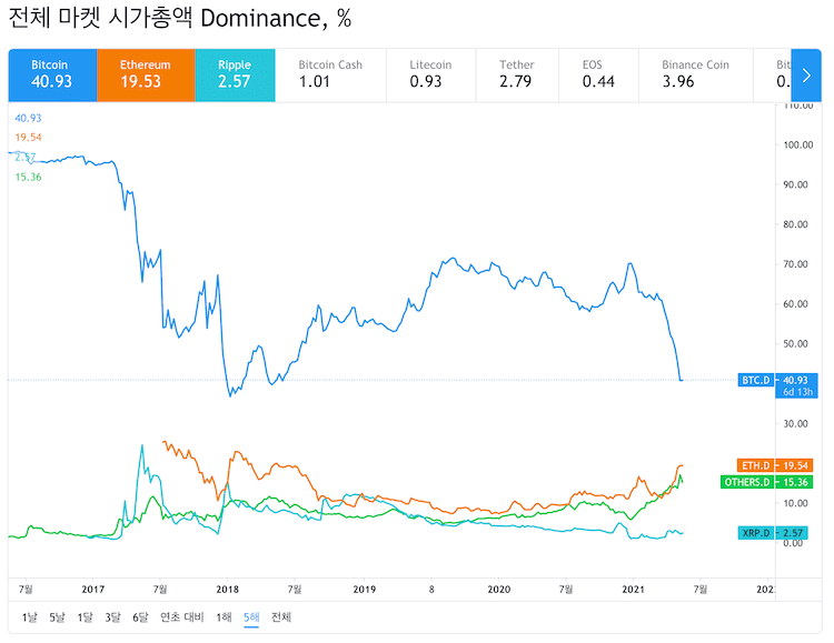가상화폐 도미넌스 추이
