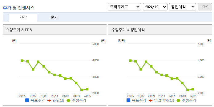 프롬바이오_컨센서스