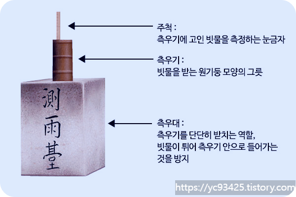 측우기