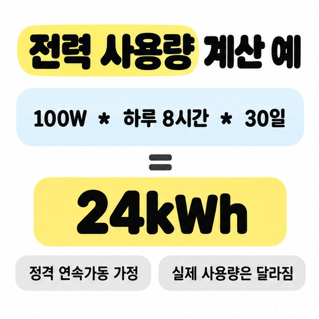 100W 제품을 하루 8시간씩 30일 정격 연속가동하면 24kWh라는 계산 예와 실제 사용량이 달라진다는 안내